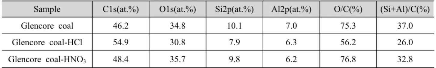 Table 4 Concentrations of each oxygen functional group with binding energy (7,16,17)