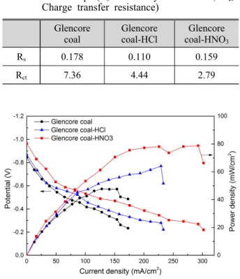 Table 5 Electrochemical reaction parameters with  each sample(R s : Electrolyte resistance, R ct :  Charge transfer resistance) 
