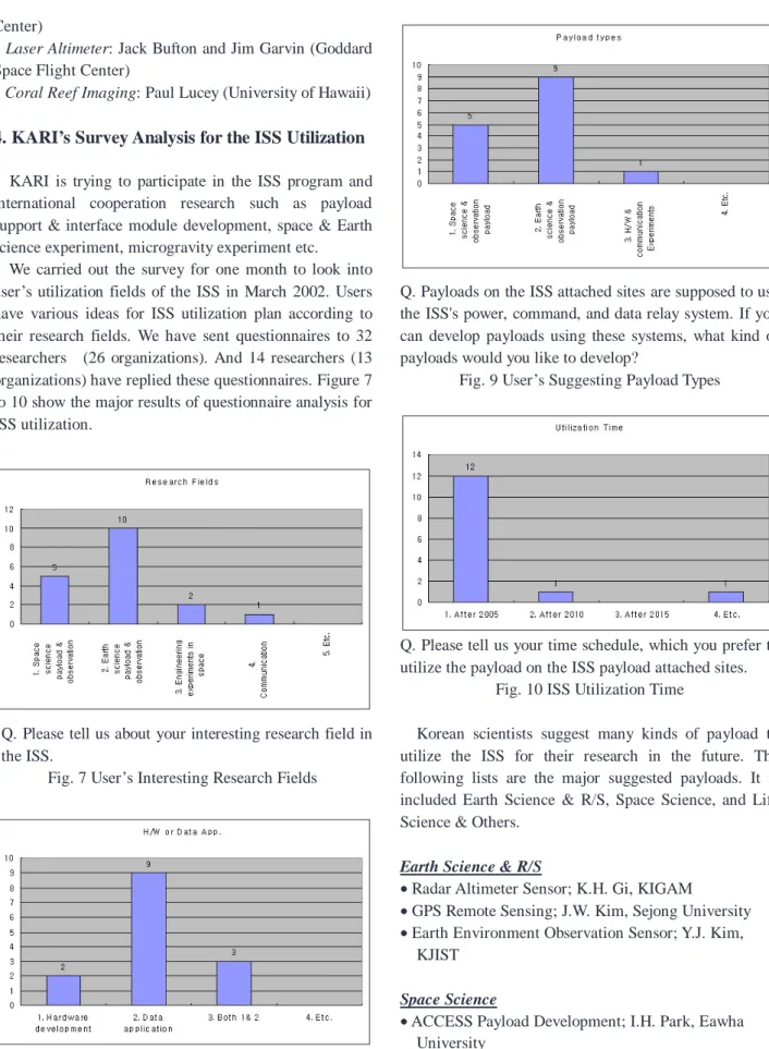 Fig. 7 User’s Interesting Research Fields 