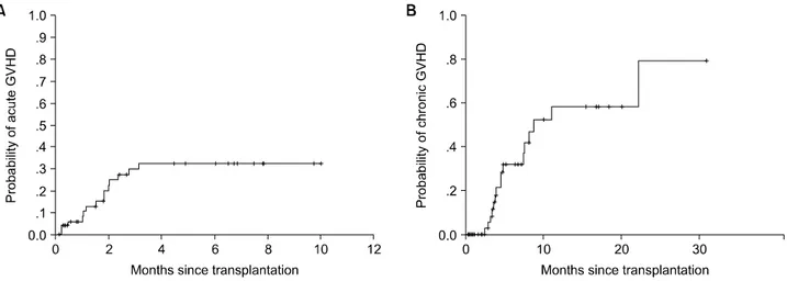 Fig. 2. Cumulative incidence of grade II～IV acute GVHD (A) and chronic GVHD (B).