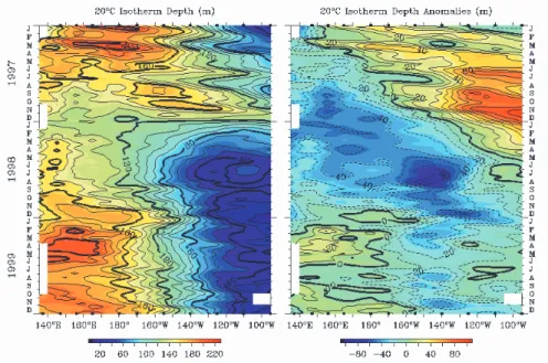 Fig. 2 20 0 C isotherm depth and anormalies distribution of the observation/averages          observed from TAO between 2 0 S – 2 0 N