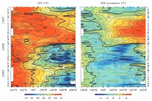 Fig. 3 Sea surface temperature and anomaly distribution of the observations/averages observed    from TAO between 2 0 S – 2 0 N