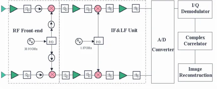 Fig. 1. Block diagram of the Ka-band correlation radiometer. 