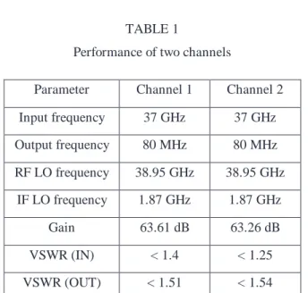 Fig. 3. Gain characteristics of two channels. 