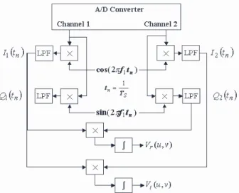 Fig. 4. Block diagram of software based I/Q demodulator  and complex correlator. 