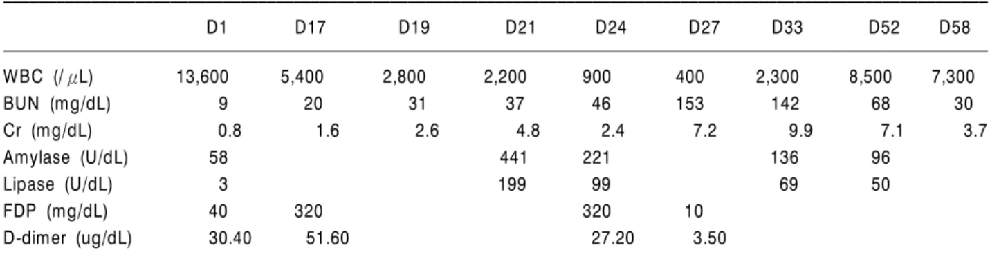 Table 1. Laboratory datas during remission induction therapy 