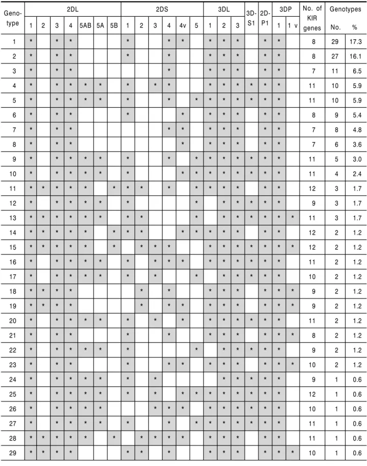 Table 3. Summarized data of KIR genotyping from all enrolled individuals in this study (n=168)  Geno-type 2DL 2DS 3DL 3D-S1 2D-P1 3DP No