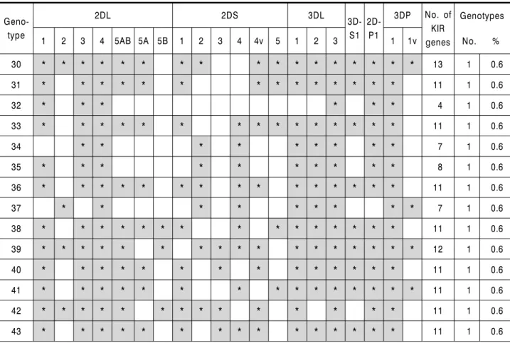 Table 3. Continued  Geno-type 2DL 2DS 3DL 3D-S1 2D-P1 3DP No. of KIR  genes GenotypesNo