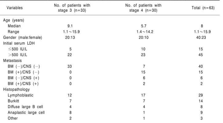 Table 1. Characteristics of pediatric patients with advanced stage non-Hodgkin’s lymphoma