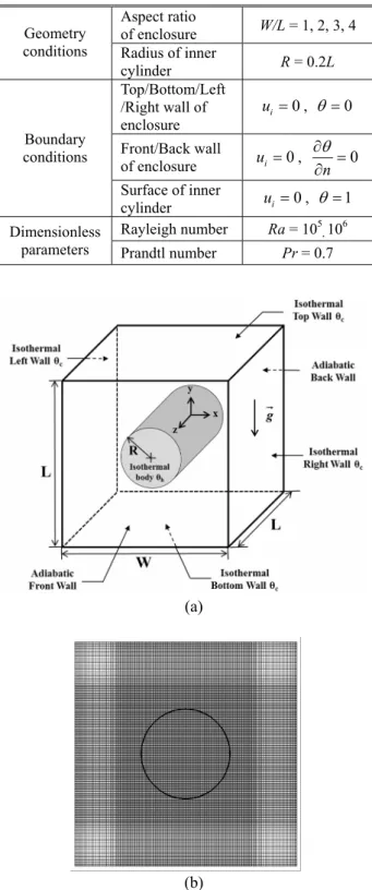 Fig.  1  (a) Schematic of system for an enclosure with  an inner circular cylinder and (b) the grid  distribution at W/L=1 