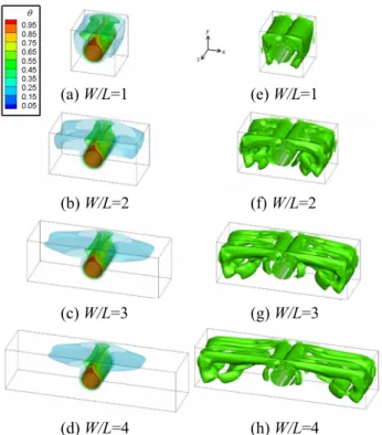 Fig.  5  Isothermals with contour values with 0.25, 0.5  and 0.75 (left column) and vortical structure with 