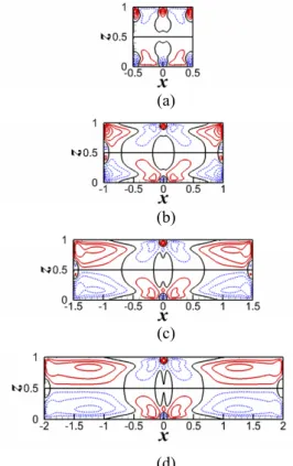 Fig. 7 Distribution of the spanwise velocity at y=0.35L  plane for the different cases considered with  varying  W/L at Ra=10 5 ; (a) W/L=1, (b) W/L=2,  (c) W/L=3, (d) W/L=4  라서  W/L=4의  와류  구조는  W/L=3과  유사하며  x방향으로  길이가  증가한다