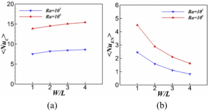 Fig. 12는  Ra=10 5 과  Ra=10 6 에서  밀폐계의  종횡 비에   대한  함수로써  실린더와  밀폐계의  전체  표면  평균  Nu수를  보여주고  있다