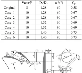 Table 1 Design  parameter of radial diffuser Vane수 D 4 /D 3 α6(°) C p Original 8 1.28 60 0.58 Case  1 10 1.28 60 0.67 Case  2 10 1.28 90 0.67 Case  3 10 1.32 60 0.69 Case  4 10 1.32 90 0.69 Case  5 10 1.40 60 0.73 Case  6 10 1.40 90 0.73