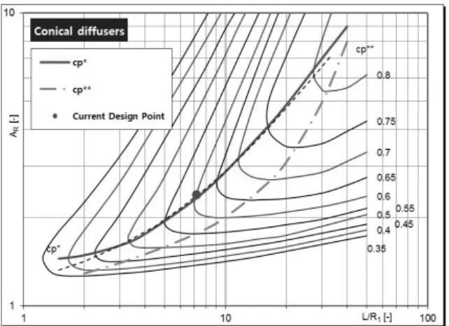Fig. 6 Calculation domain of 2stage pump통과  주파수(Blade Passing Frequency)를 고려하여 