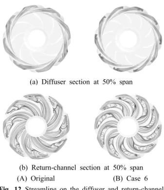 Fig. 11 Head loss of impeller and radial diffuser
