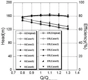 Fig. 23 Performance characteristics for the 2stage-  1stage 른  성능을  분석한  결과,  베인수가  8매에서  10매 로  증가되면 , C p 값이  증가되어  양정  및  효율이  증가하였다