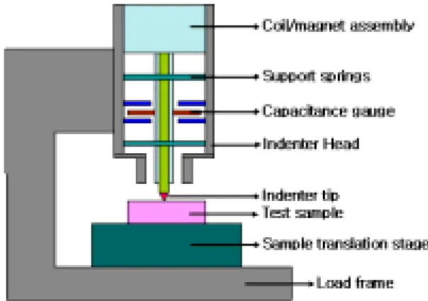 Fig. 1 Schematic of Nanoindenter[3]