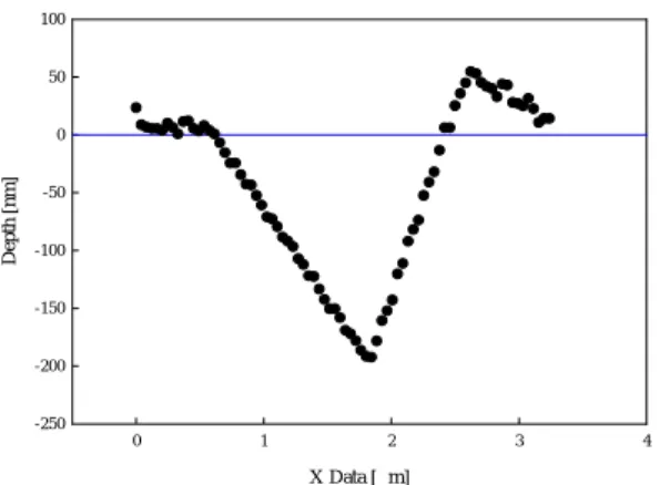 Fig. 12 Indentation profile on 400 nmX Data [µm]0123 4Depth [nm]-250-200-150-100-50050100