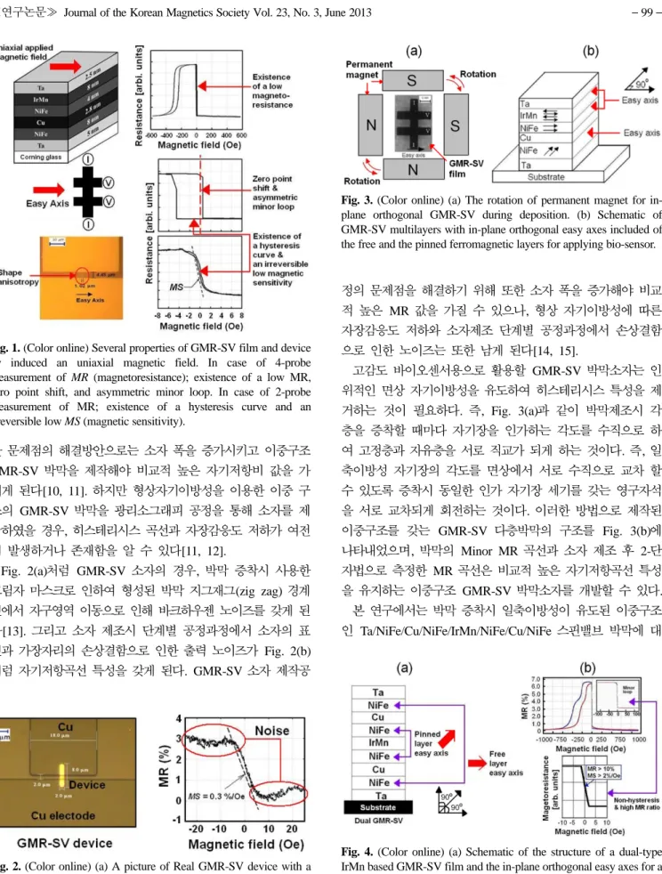 Fig. 2. (Color online) (a) A picture of Real GMR-SV device with a size of 2 × 8 µm 2  and two Cu electrodes after photolithography process