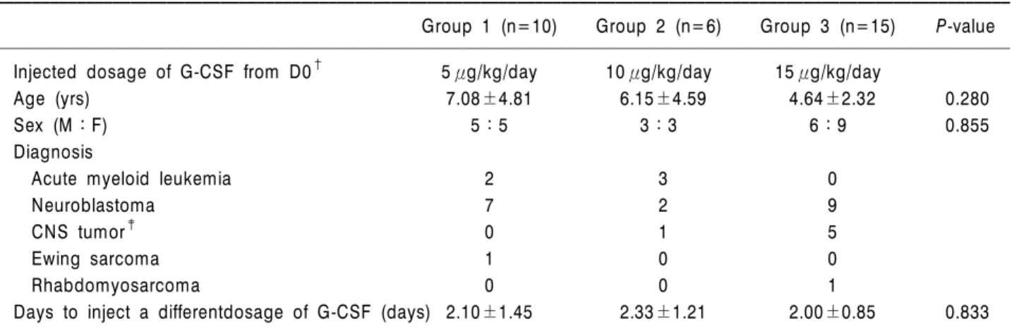 Table 1. The characteristics of each patients injected with different dose of G-CSF*