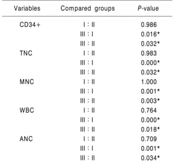 Table 3. The test of significancy (P-value) of median cell  yields between the groups
