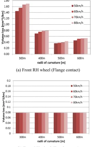 Fig. 13 Lateral displacement of front wheelset 