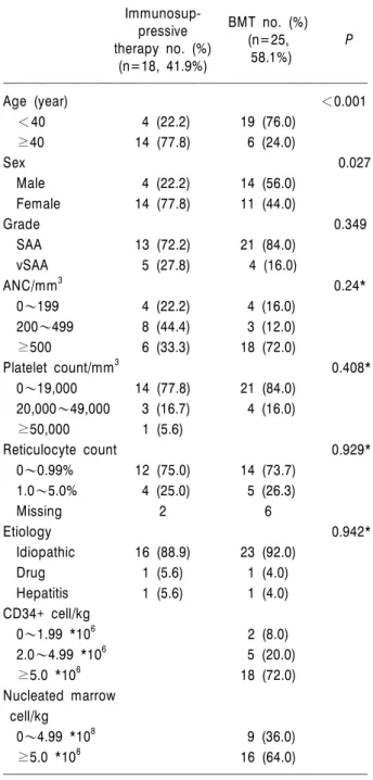 Table 1. Patient characteristics 
