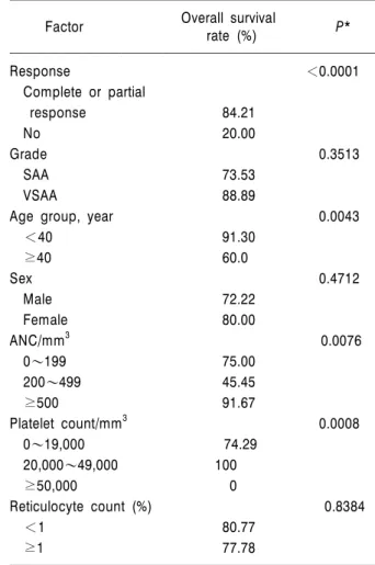 Table 3. Univariate analysis of factors influencing overall  survival  