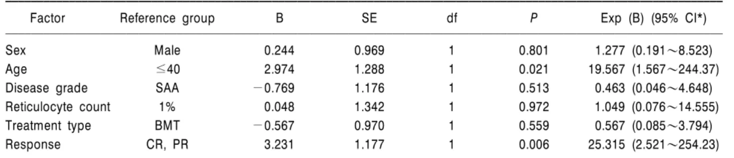 Table 4. Multivariate analysis of factors influencing overall survival 