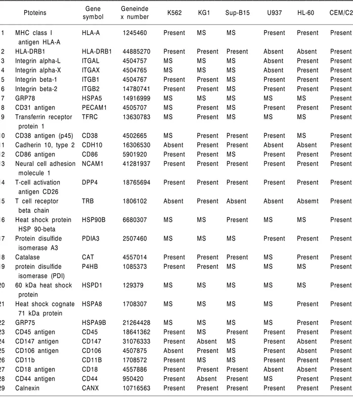 Table 1. Identified CD antigens and other surface membrane proteins from six human leukemia cell lines