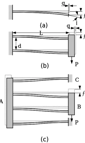 Fig 6. Leaf spring mechanism (a) Cantilever beam (b) Simple flexure (c) Compound flexure 