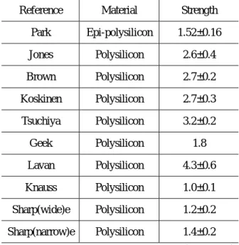 Table 2    Representative strength of MEMS materials  Reference Material  Strength 