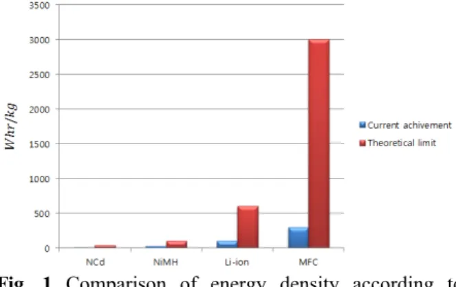 Fig. 1 Comparison of energy density according to  batteries types 수소 생산이 큰 이슈로 부상하고 있다 
