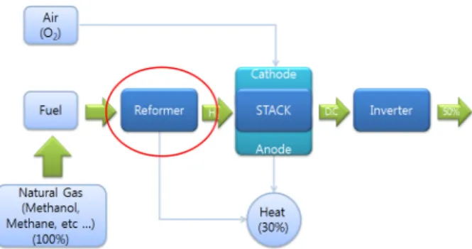 Fig. 3 Reaction of methanol-steam reforming in  methanol-steam reformer 이하도록 곡유로  채널형 마이크로 개질기를 사용 하였으며  메탄올 -수증기  개질기의  전환  성능에  대하여  연구하기  위하여  개질기  벽면  온도를  저 온상태로 설정하여 온도 변화 ,  반응기 내부의 공 극률에  변화를  주어  메탄올  전환  효율과  압력강 하 ,  수소 발생량에 미치는 영향에 대하여 수치해 석적 연
