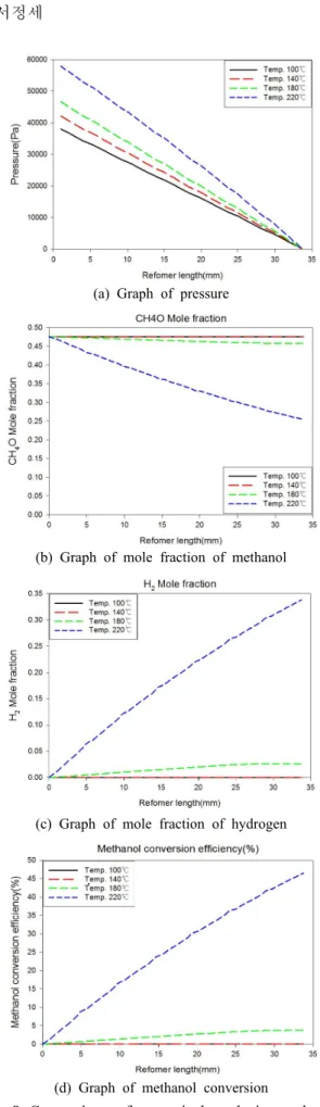 Fig. 7 Contour of mole fraction of hydrogen for  temperature (100,140,180,220℃)