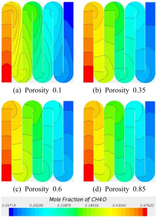 Fig. 9 Contour of pressure for porosity(0.1, 0.35,  0.6, 0.85)