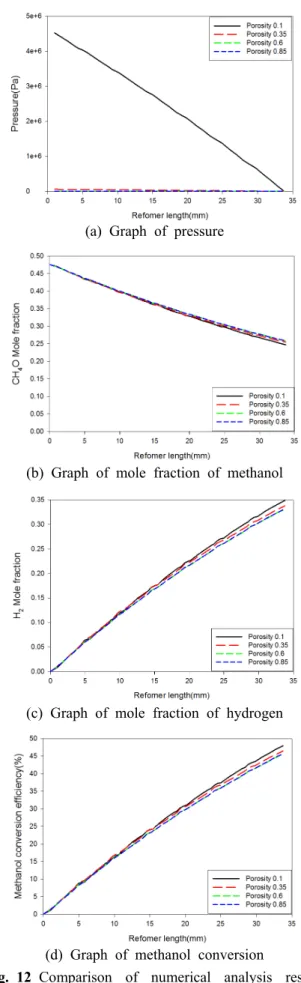 Fig. 12 Comparison of numerical analysis results  for  porosity(0.1, 0.35, 0.6, 0.85)있다