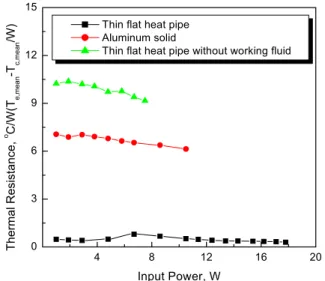 Fig.  9  Comparison of thermal resistance between the  grooved TFHP and the wire bundle TFHP 