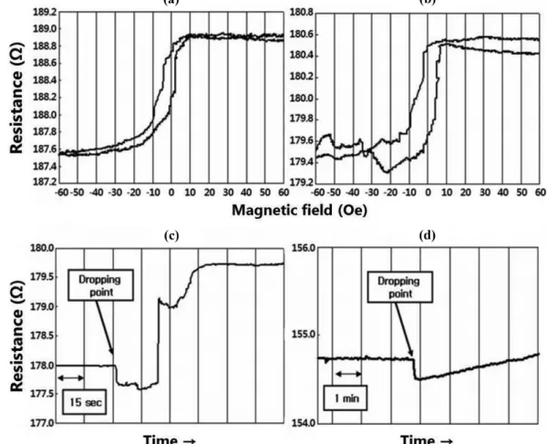 Fig. 7. Comparison of magnetic bead dropping; Minor loops of (a) before and (b) after magnetic bead dropping