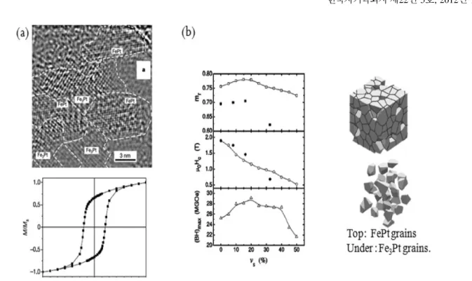 Fig. 4. (a) HRTEM image of FePt/Fe 3 Pt (top) and hysteresis loop (bottom) (b) coercivity, energy product, and remanent magnetization of  FePt/