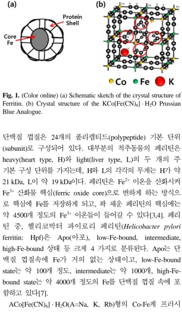 Fig. 1. (Color online) (a) Schematic sketch of the crystal structure of Ferritin. (b) Crystal structure of the KCo[Fe(CN) 6 ] · H 2 O Prussian Blue Analogue.