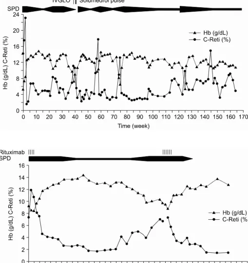 Fig. 1. The response of hemog- hemog-lobin and corrected reticulocyte  count before rituximab treatment.