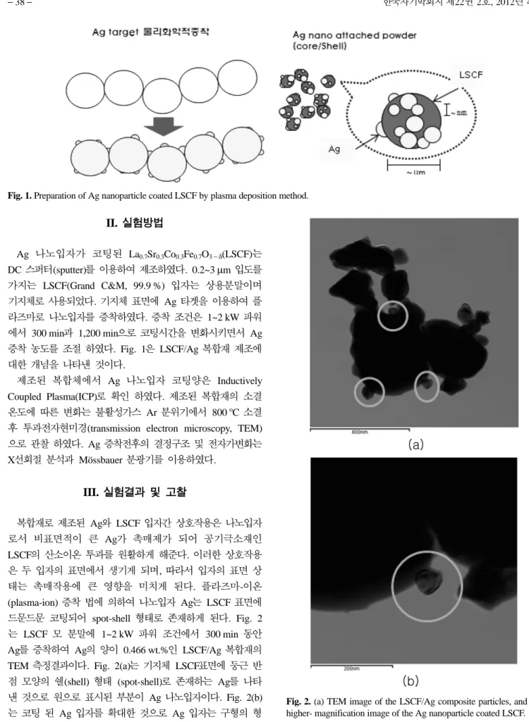 Fig. 1. Preparation of Ag nanoparticle coated LSCF by plasma deposition method.
