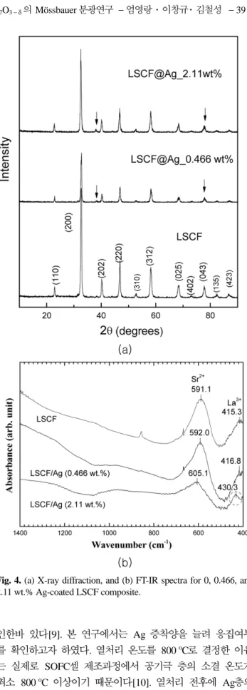 Fig. 3 은 1~2 kW 파워  조건에서 Ag를 1,200 min 증착하 여 Ag 농도가 2.11 wt.%가  된 LSCF/Ag 복합재  분말을 Ar 가스를  흘려주면서 800 o C 에서  3시간  동안  열처리한  분말의 EDS(Elemental energy dispersive spectrum) 를  포함한 TEM 측정결과를 나타낸다