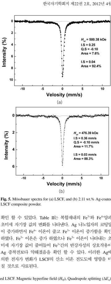 Fig. 5. Mössbauer spectra for (a) LSCF, and (b) 2.11 wt.% Ag-coated LSCF composite powder.