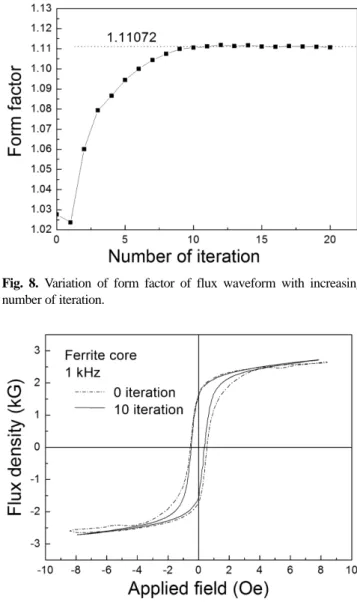 Fig. 8. Variation of form factor of flux waveform with increasing number of iteration.