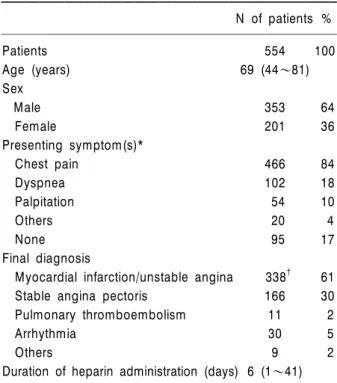 Table 2. Clinical characteistics of 338 patients with acute coronary syndrome