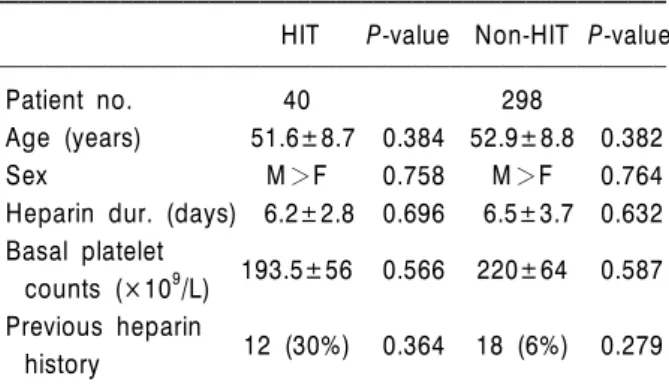 Table 3. Correlation of average age, sex and average  heparin use duration between HIT group &amp; Non-HIT group