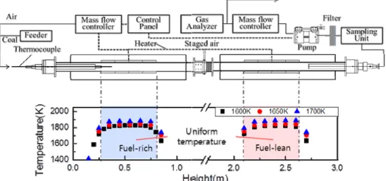 Fig. 2 Axial temperature profile of the Two staged DTF 용이하여  많은  연구자들에  의해  사용되고  있 다 
